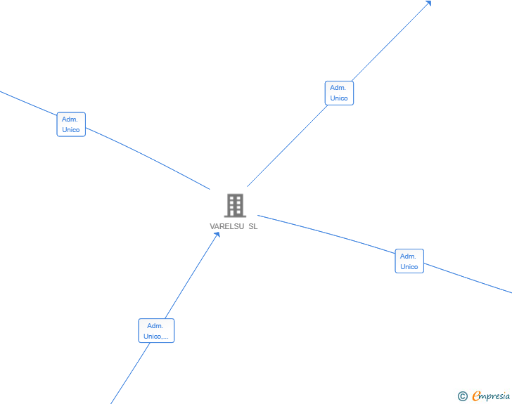 Vinculaciones societarias de GESFAVAR SL