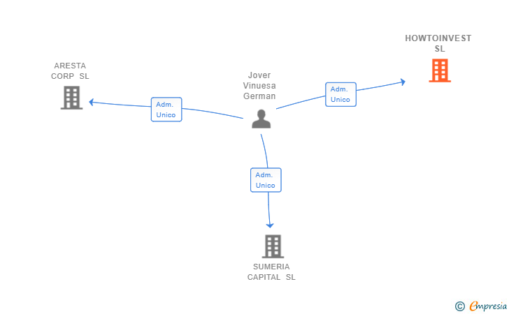Vinculaciones societarias de HOWTOINVEST SL
