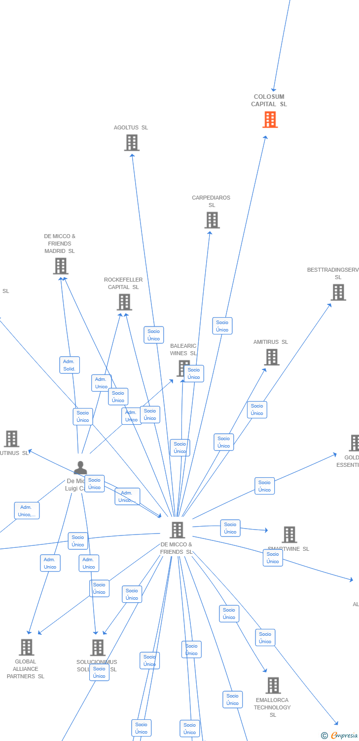 Vinculaciones societarias de COLOSUM CAPITAL SL
