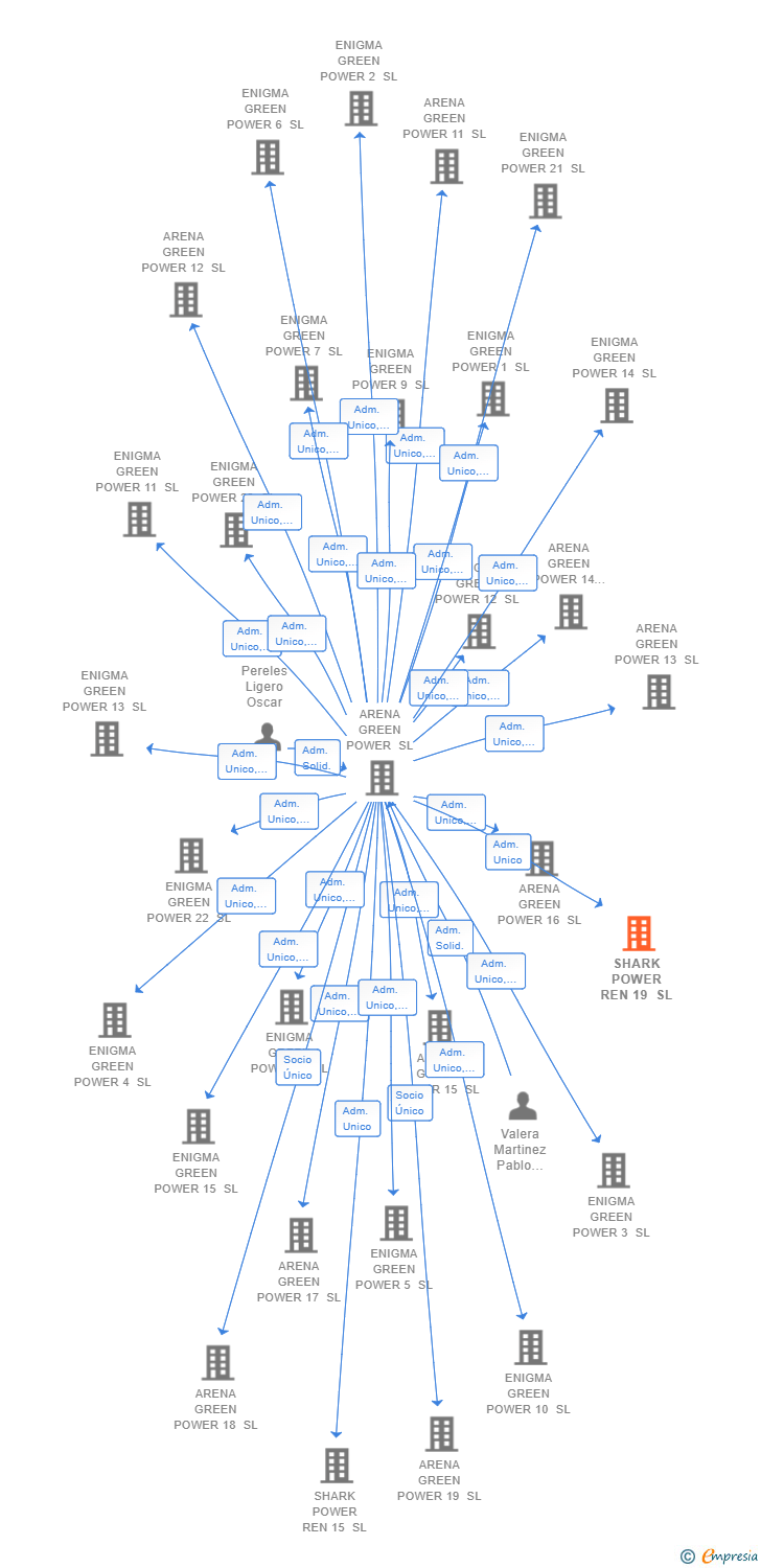 Vinculaciones societarias de SHARK POWER REN 19 SL