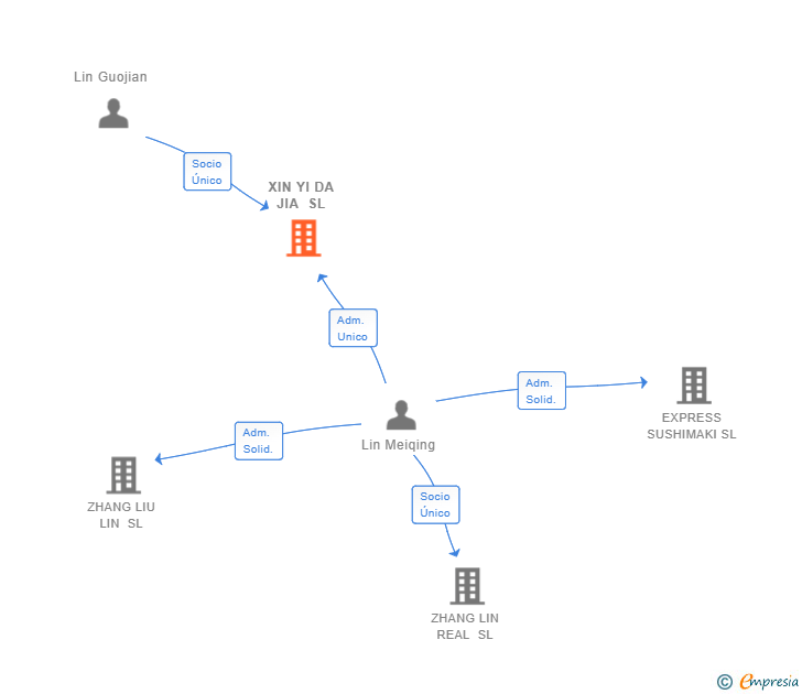 Vinculaciones societarias de XIN YI DA JIA SL