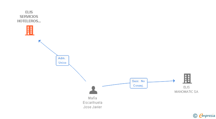 Vinculaciones societarias de ELIS SERVICIOS HOTELEROS SL