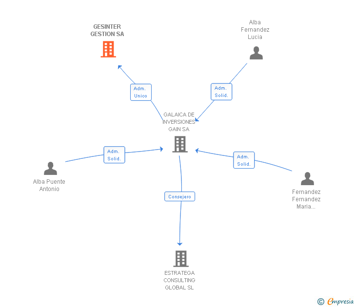 Vinculaciones societarias de GESINTER GESTION SA