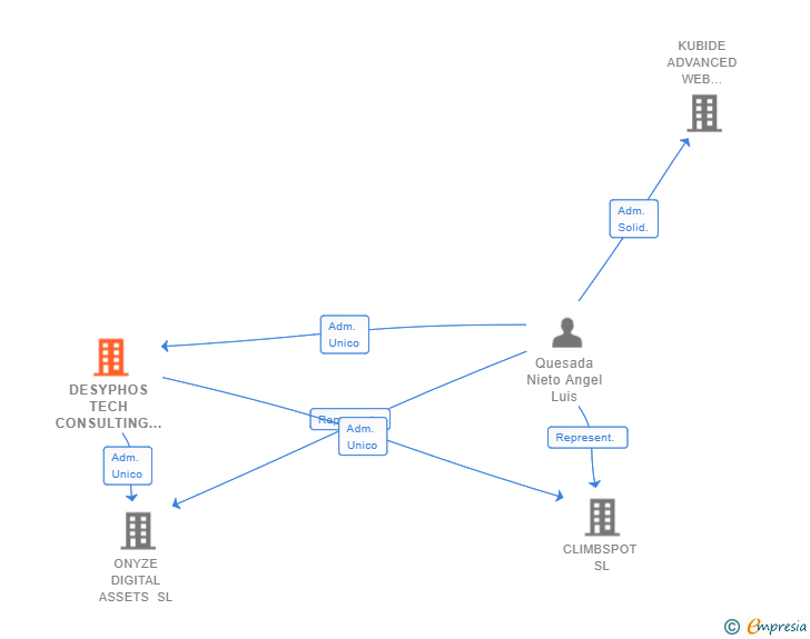 Vinculaciones societarias de DESYPHOS TECH CONSULTING SL
