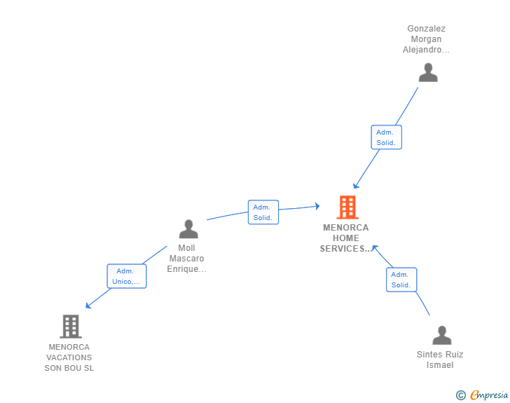 Vinculaciones societarias de MENORCA HOME SERVICES 2018 SL