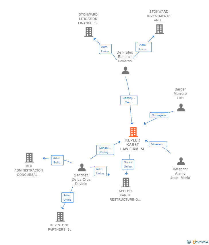 Vinculaciones societarias de KEPLER KARST LAW FIRM SL