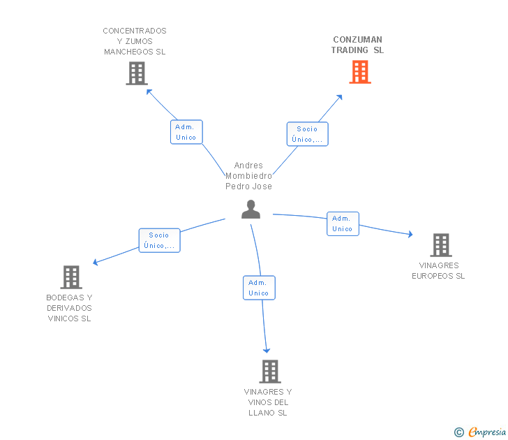 Vinculaciones societarias de CONZUMAN TRADING SL