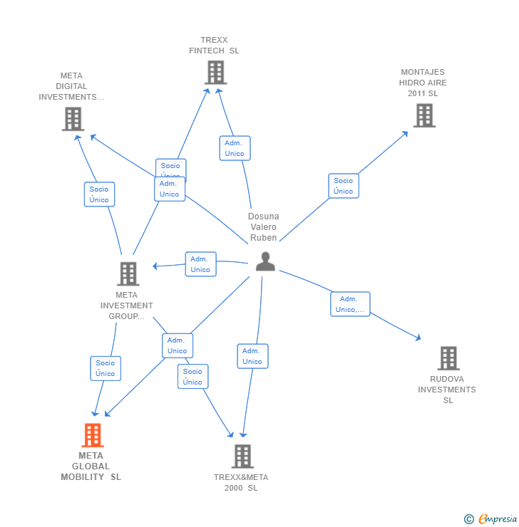 Vinculaciones societarias de META GLOBAL MOBILITY SL