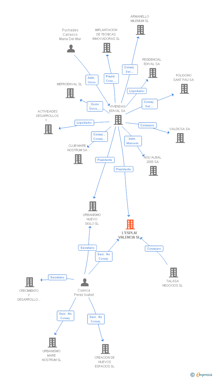 Vinculaciones societarias de L'ESPLAI VALENCIA SL
