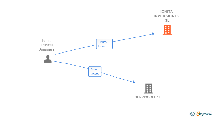 Vinculaciones societarias de IONITA INVERSIONES SL