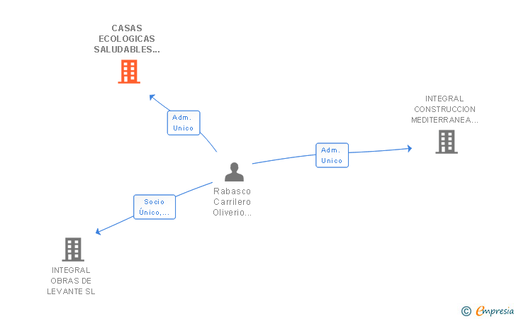 Vinculaciones societarias de CASAS ECOLOGICAS SALUDABLES SL