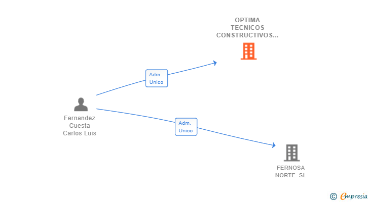 Vinculaciones societarias de OPTIMA TECNICOS CONSTRUCTIVOS SL