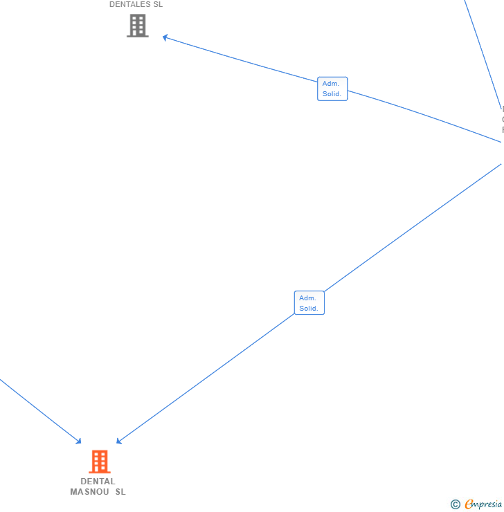 Vinculaciones societarias de DENTAL MASNOU SL