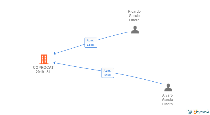 Vinculaciones societarias de COPROCAT 2019 SL