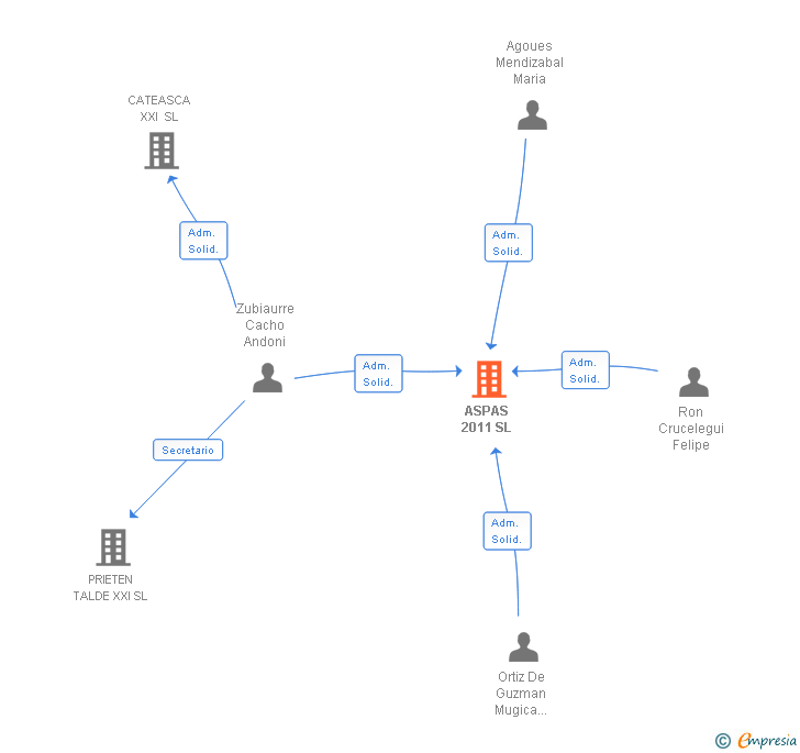 Vinculaciones societarias de ASPAS 2011 SL