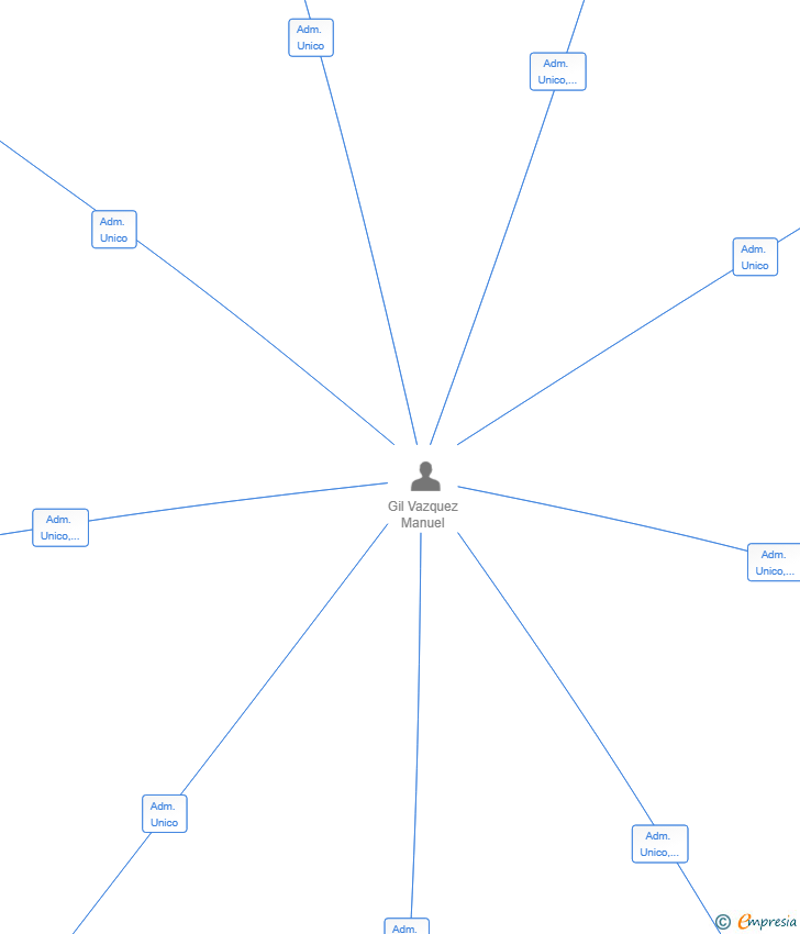 Vinculaciones societarias de ROSENDO Y GIL SL