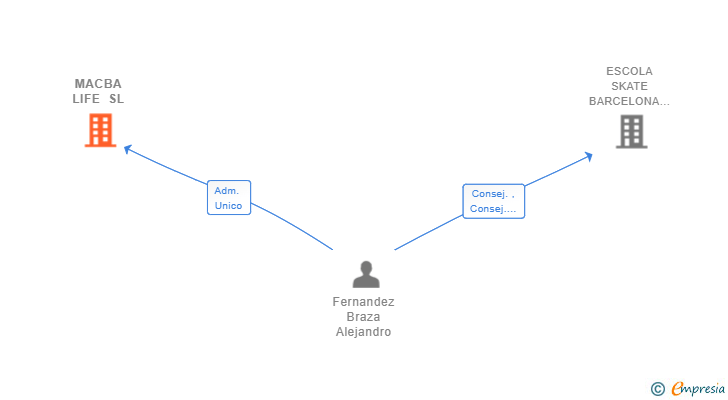 Vinculaciones societarias de MACBA LIFE SL