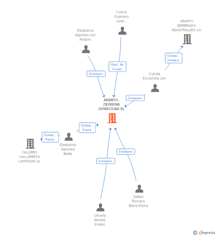 Vinculaciones societarias de ABANTO-ZIERBENA ZERBITZUAK SL
