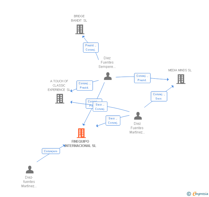 Vinculaciones societarias de FINEQUIPO INTERNACIONAL SL
