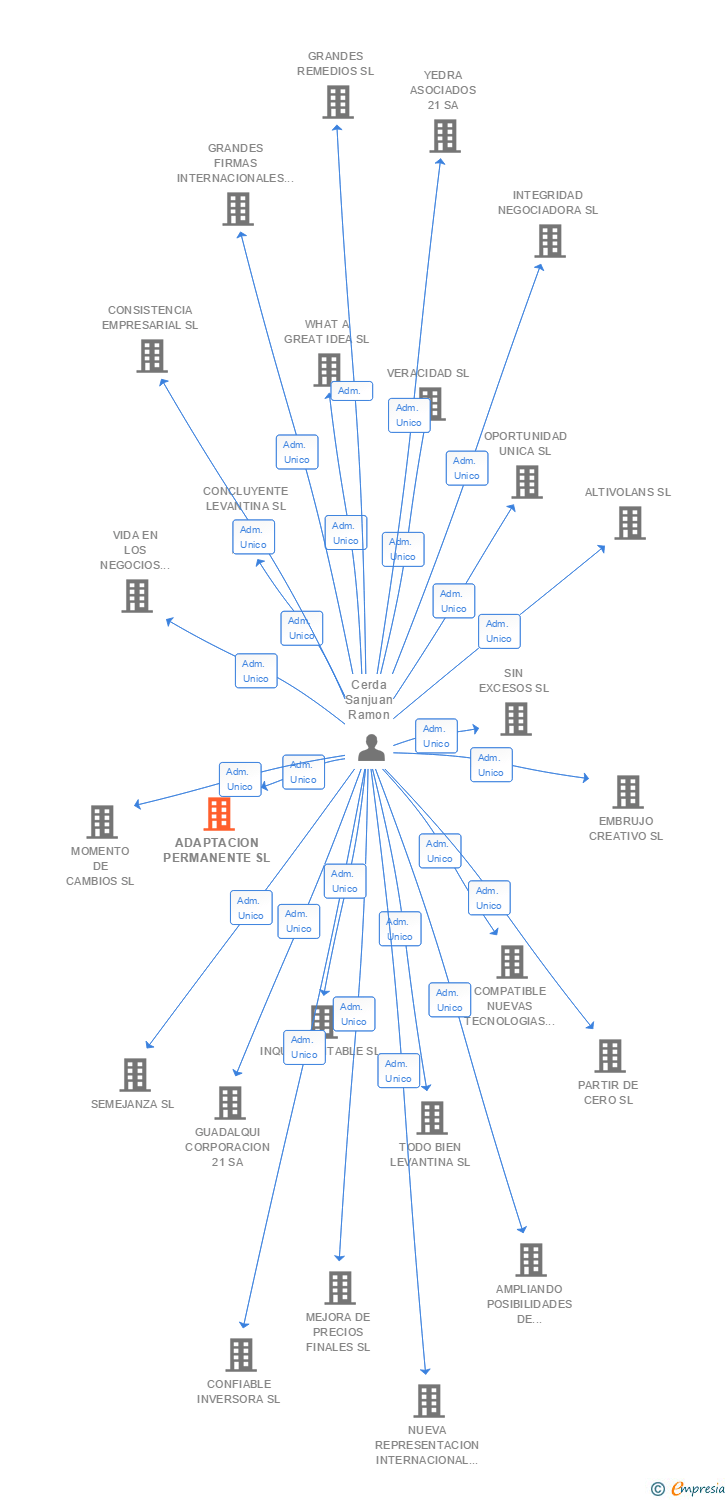 Vinculaciones societarias de ADAPTACION PERMANENTE SL
