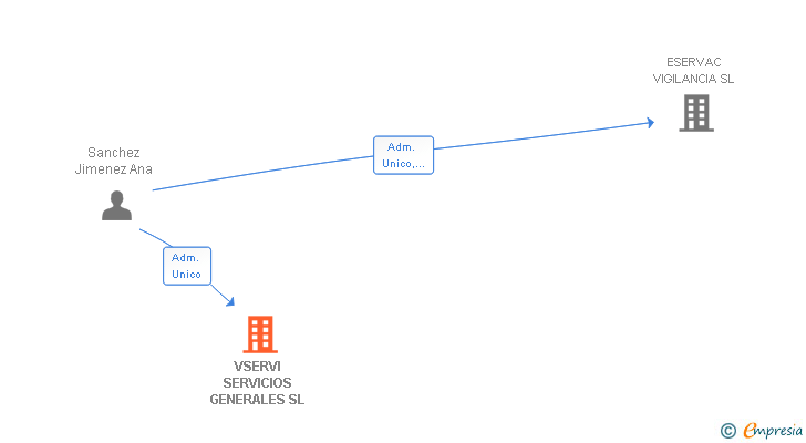 Vinculaciones societarias de VSERVI SERVICIOS GENERALES SL