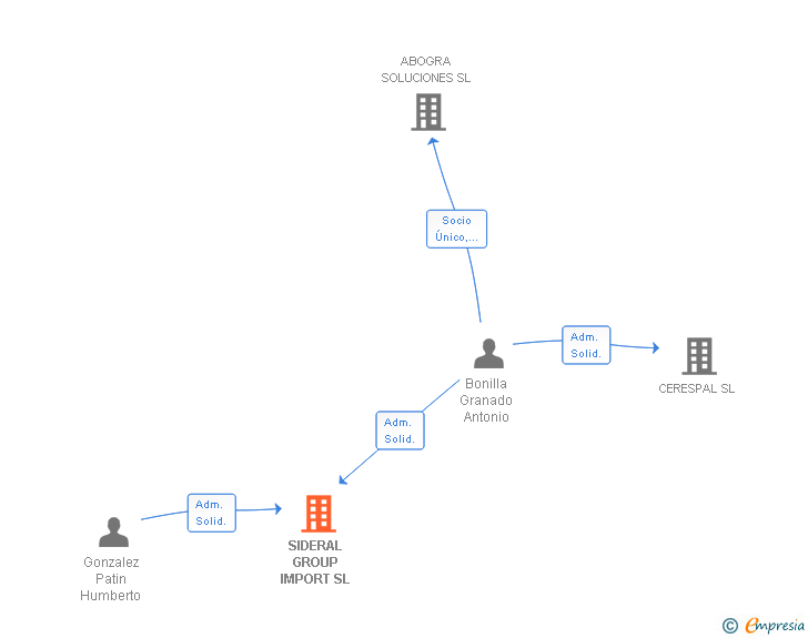 Vinculaciones societarias de SIDERAL GROUP IMPORT SL