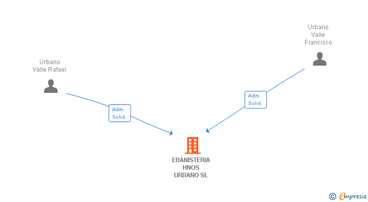Vinculaciones societarias de EBANISTERIA HNOS URBANO SL