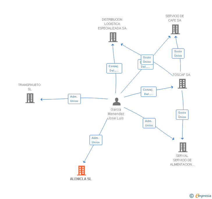 Vinculaciones societarias de ALENICLA SL