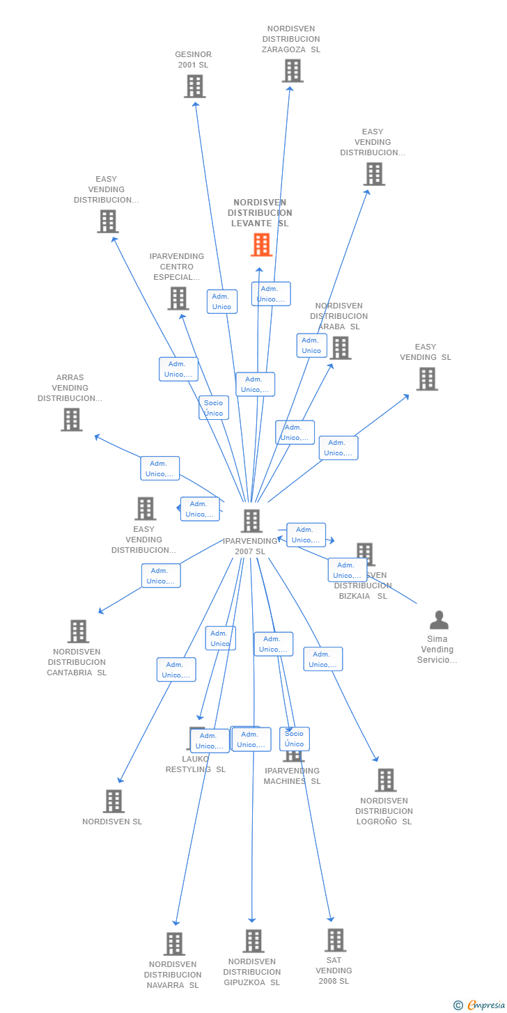 Vinculaciones societarias de NORDISVEN DISTRIBUCION LEVANTE SL