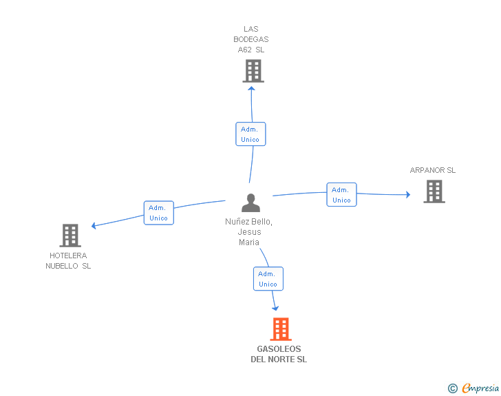 Vinculaciones societarias de GASOLEOS DEL NORTE SL