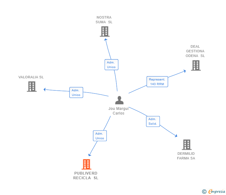 Vinculaciones societarias de PUBLIVERD RECICLA SL