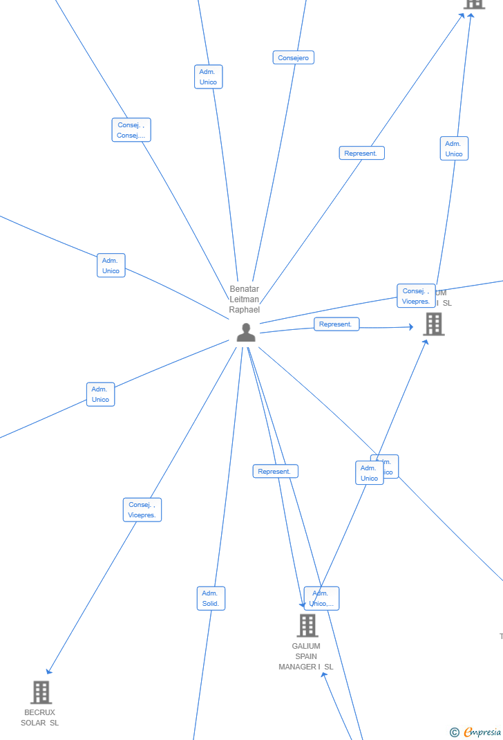 Vinculaciones societarias de LD SERVICES SPAIN 24 SL