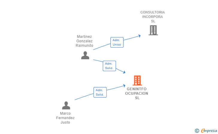 Vinculaciones societarias de CONSULTORIA CRECE Y CONECTA SL