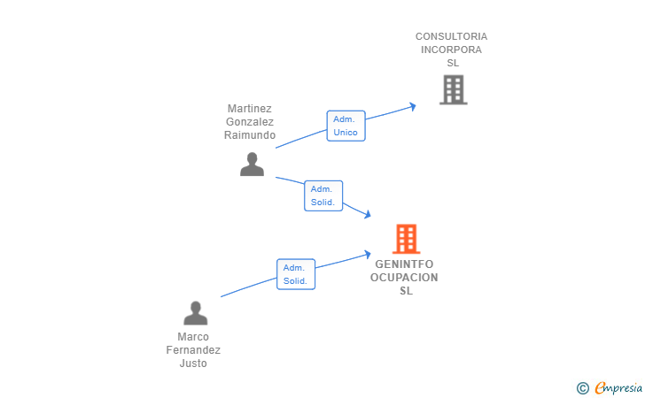 Vinculaciones societarias de GENINTFO OCUPACION SL