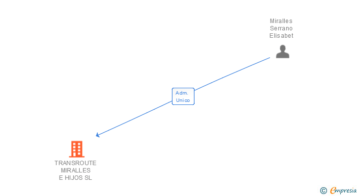 Vinculaciones societarias de TRANSROUTE MIRALLES E HIJOS SL