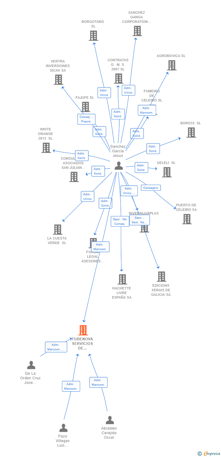 Vinculaciones societarias de TUBENOVA SERVICIOS DE TUBERIA CALDERERIA E INGENIERIA SL