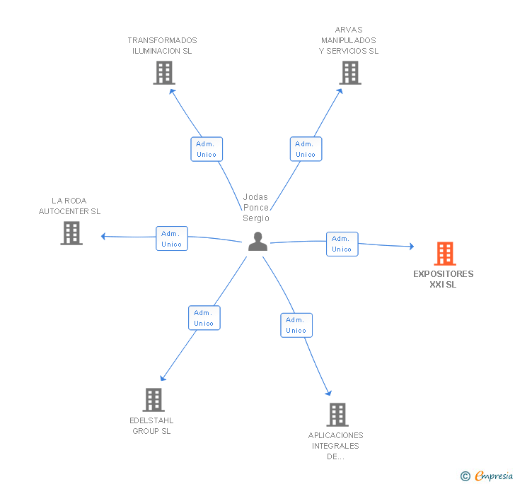 Vinculaciones societarias de EXPOSITORES XXI SL