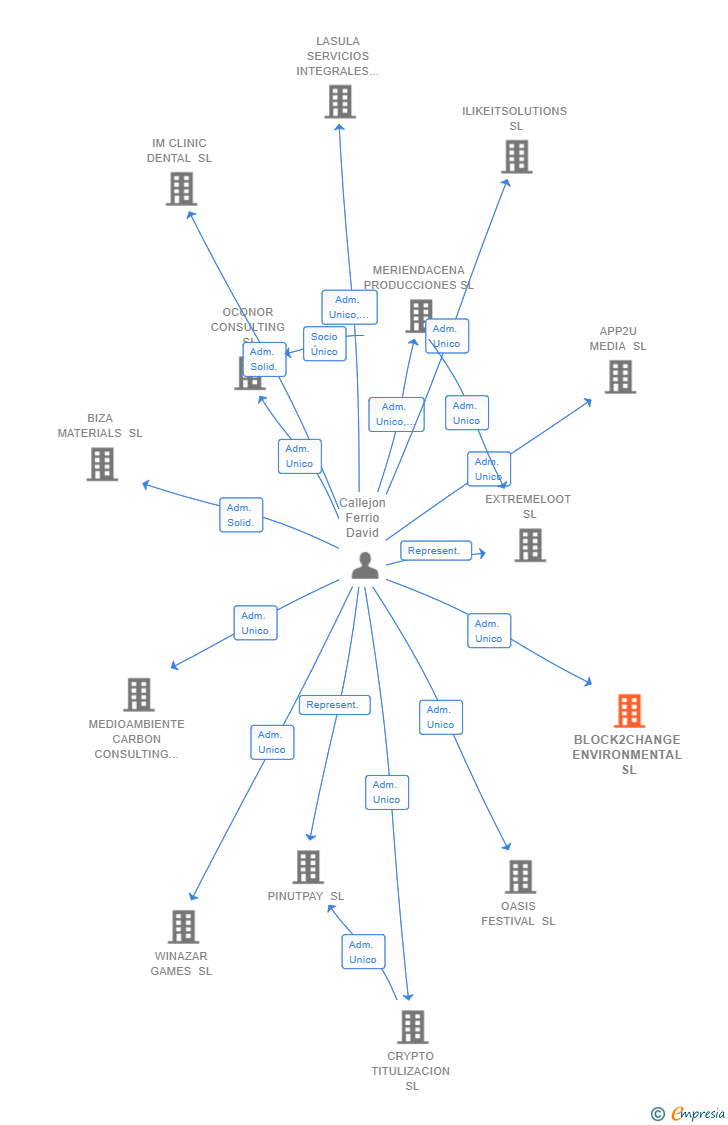 Vinculaciones societarias de BLOCK2CHANGE ENVIRONMENTAL SL