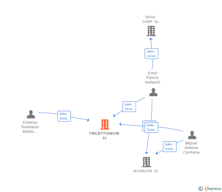 Vinculaciones societarias de TWENTY50NOW SL