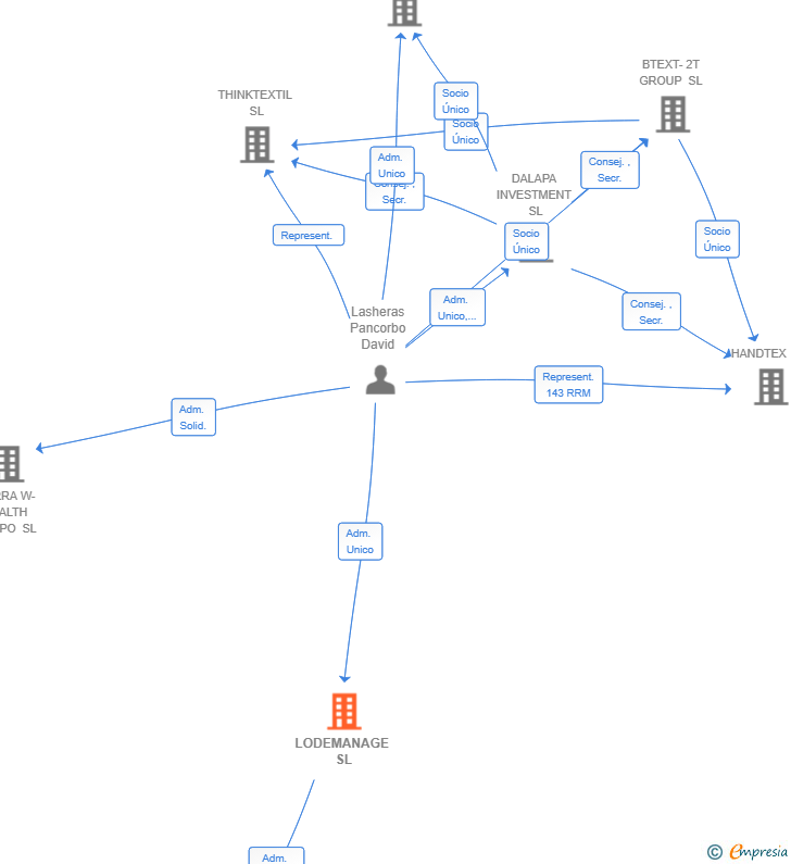 Vinculaciones societarias de LODEMANAGE SL