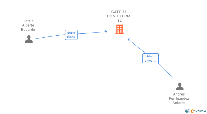 Vinculaciones societarias de GATE 22 HOSTELERIA SL