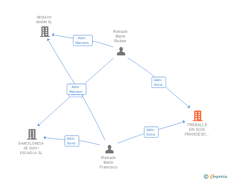 Vinculaciones societarias de TREBALLS EN GUIX FRANCESC REIXACH SA