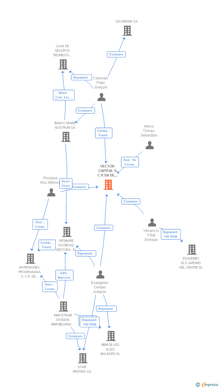 Vinculaciones societarias de VECTOR CAPITAL S C R SA DE REGIMEN SIMPLIFICADO