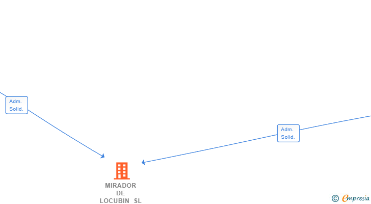 Vinculaciones societarias de MIRADOR DE LOCUBIN SL