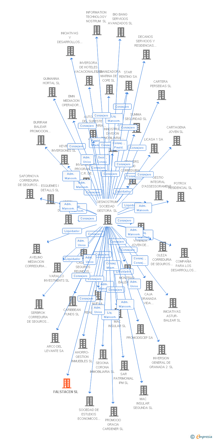 Vinculaciones societarias de FALSTACEN SL