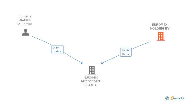 Vinculaciones societarias de EUROMEX HOLDING BV