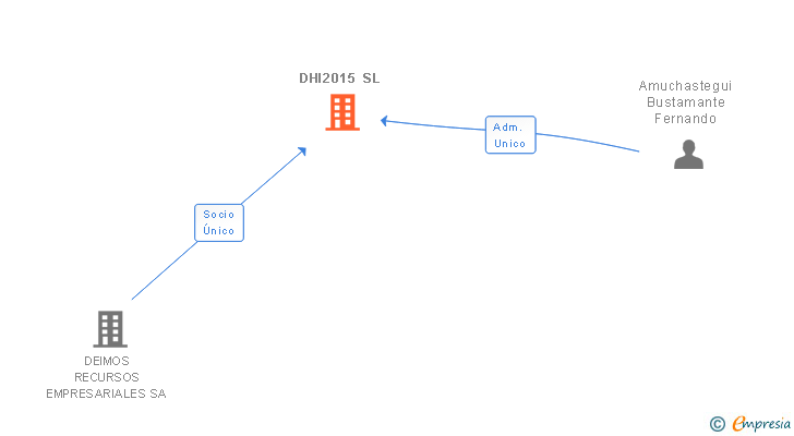 Vinculaciones societarias de DHI2015 SL