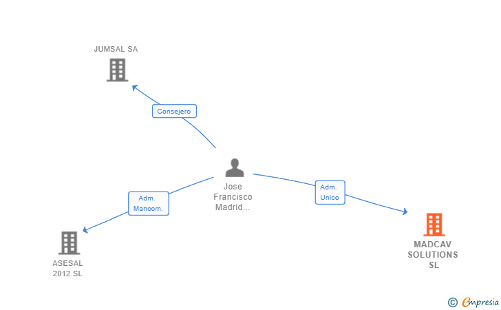Vinculaciones societarias de MADCAV SOLUTIONS SL