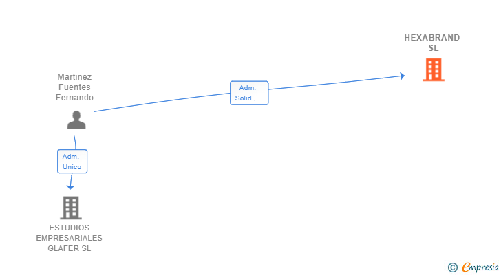 Vinculaciones societarias de HEXABRAND SL