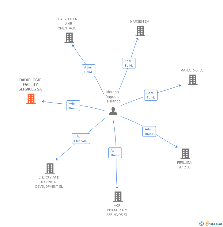 Vinculaciones societarias de RADIOLOGIC FACILITY SERVICES SA